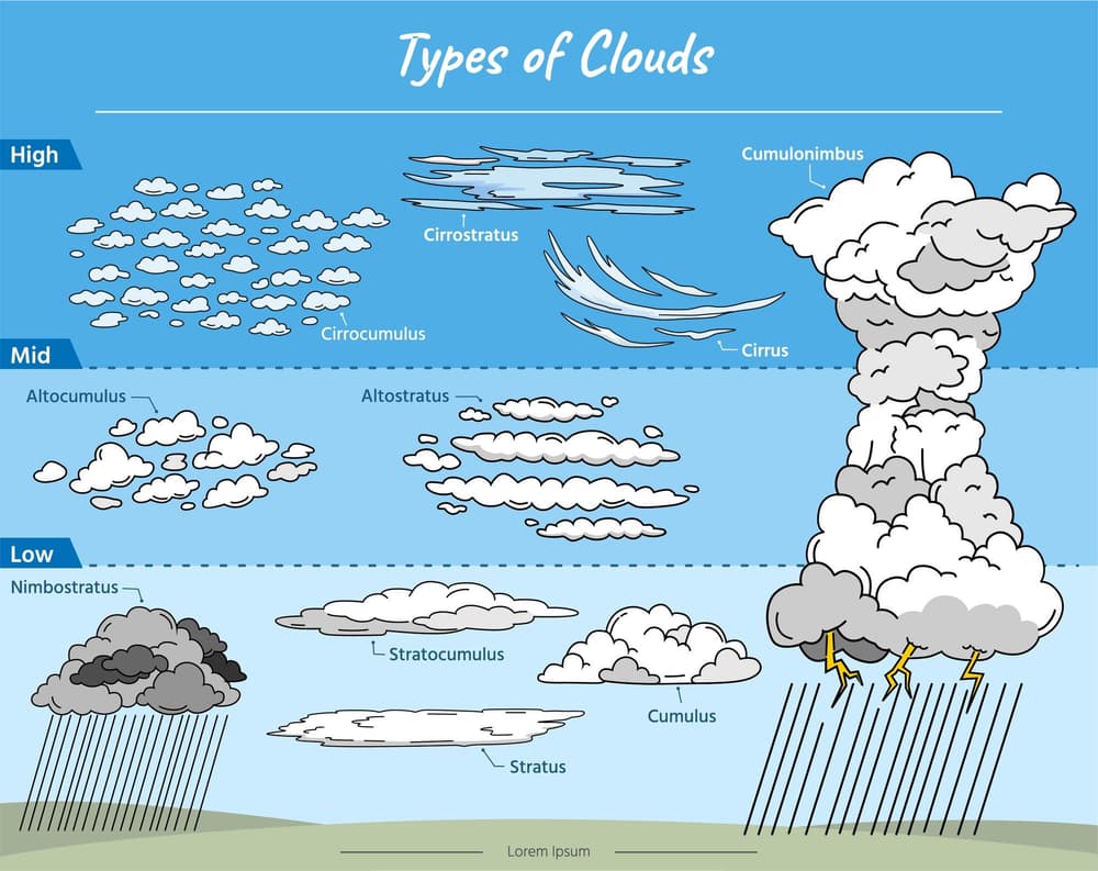 ilusttacja schematu typów chmur 